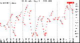 Milwaukee Weather THSW Index<br>Daily High