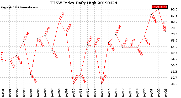 Milwaukee Weather THSW Index<br>Daily High
