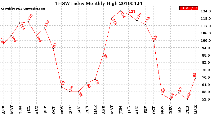 Milwaukee Weather THSW Index<br>Monthly High