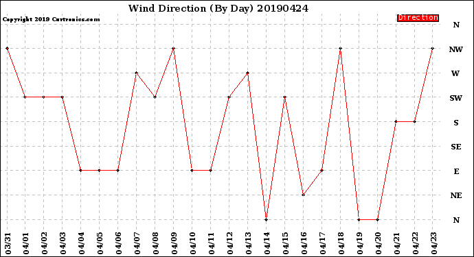 Milwaukee Weather Wind Direction<br>(By Day)