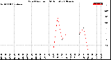 Milwaukee Weather Wind Direction<br>(24 Hours)