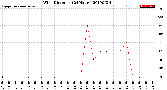 Milwaukee Weather Wind Direction<br>(24 Hours)