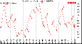 Milwaukee Weather Wind Speed<br>Daily High