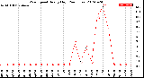 Milwaukee Weather Wind Speed<br>Hourly High<br>(24 Hours)