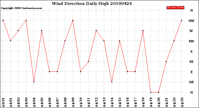 Milwaukee Weather Wind Direction<br>Daily High