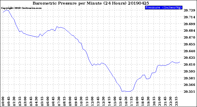 Milwaukee Weather Barometric Pressure<br>per Minute<br>(24 Hours)