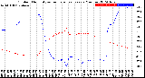 Milwaukee Weather Outdoor Humidity<br>vs Temperature<br>Every 5 Minutes