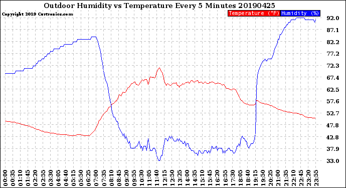 Milwaukee Weather Outdoor Humidity<br>vs Temperature<br>Every 5 Minutes