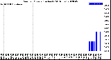 Milwaukee Weather Rain<br>per Minute<br>(Inches)<br>(24 Hours)