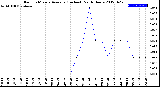 Milwaukee Weather Rain<br>15 Minute Average<br>(Inches)<br>Past 6 Hours