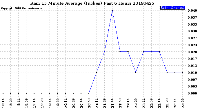Milwaukee Weather Rain<br>15 Minute Average<br>(Inches)<br>Past 6 Hours