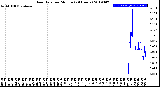 Milwaukee Weather Rain Rate<br>per Minute<br>(24 Hours)