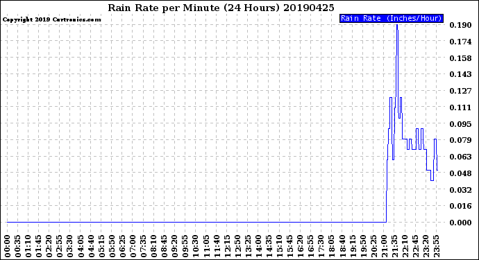 Milwaukee Weather Rain Rate<br>per Minute<br>(24 Hours)