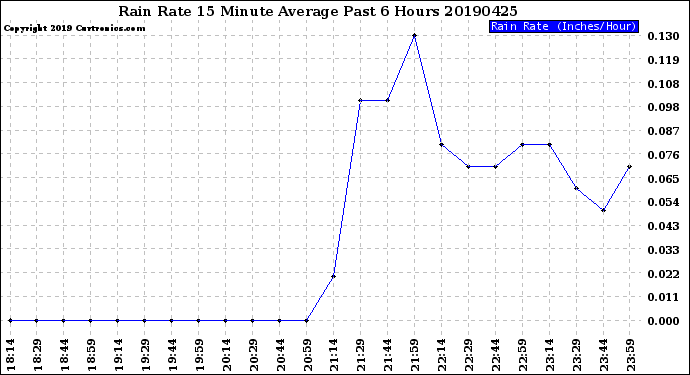 Milwaukee Weather Rain Rate<br>15 Minute Average<br>Past 6 Hours
