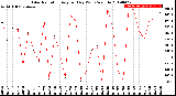 Milwaukee Weather Solar Radiation<br>Avg per Day W/m2/minute