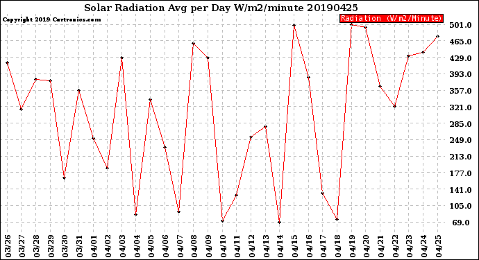 Milwaukee Weather Solar Radiation<br>Avg per Day W/m2/minute