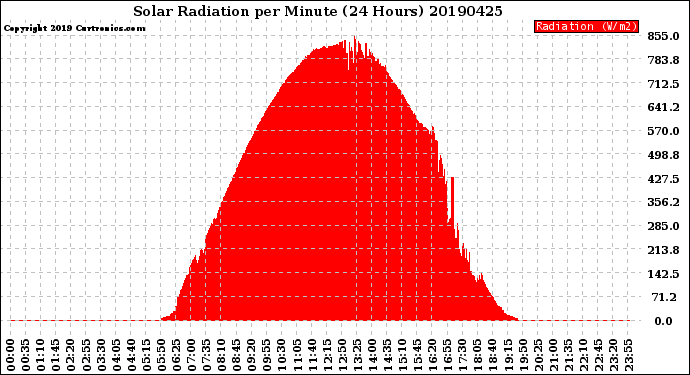 Milwaukee Weather Solar Radiation<br>per Minute<br>(24 Hours)