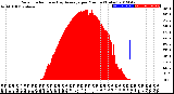 Milwaukee Weather Solar Radiation<br>& Day Average<br>per Minute<br>(Today)