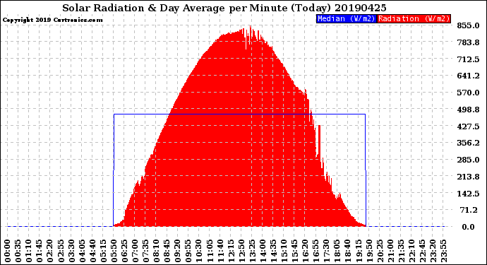 Milwaukee Weather Solar Radiation<br>& Day Average<br>per Minute<br>(Today)