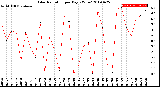 Milwaukee Weather Solar Radiation<br>per Day KW/m2