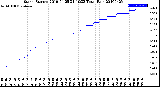 Milwaukee Weather Storm<br>Started 2019-04-25 21:10:23<br>Total Rain