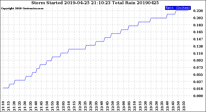 Milwaukee Weather Storm<br>Started 2019-04-25 21:10:23<br>Total Rain