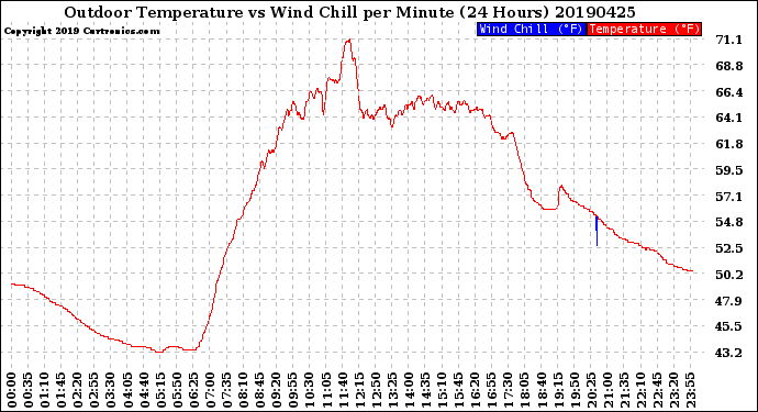 Milwaukee Weather Outdoor Temperature<br>vs Wind Chill<br>per Minute<br>(24 Hours)