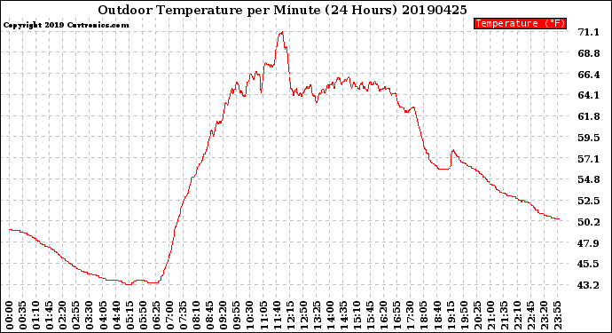 Milwaukee Weather Outdoor Temperature<br>per Minute<br>(24 Hours)