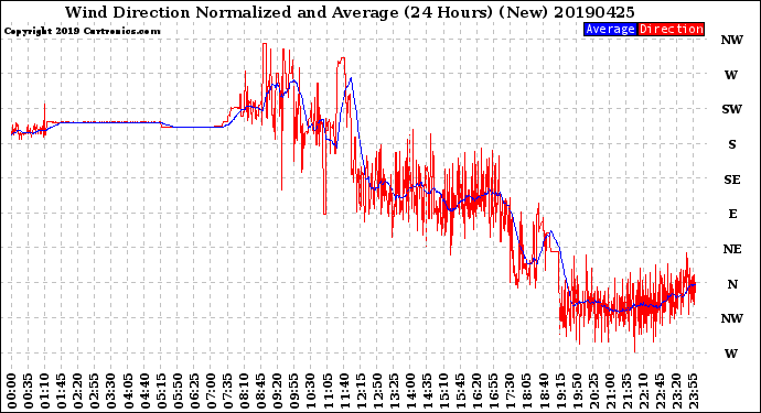 Milwaukee Weather Wind Direction<br>Normalized and Average<br>(24 Hours) (New)
