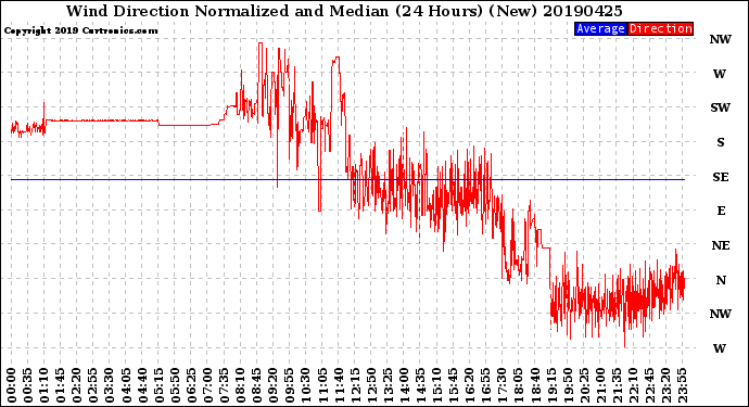 Milwaukee Weather Wind Direction<br>Normalized and Median<br>(24 Hours) (New)