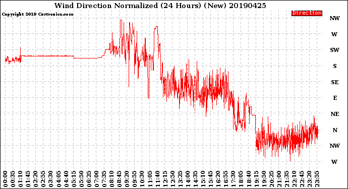 Milwaukee Weather Wind Direction<br>Normalized<br>(24 Hours) (New)