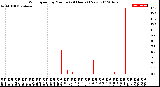 Milwaukee Weather Wind Speed<br>by Minute<br>(24 Hours) (New)