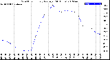 Milwaukee Weather Wind Chill<br>Hourly Average<br>(24 Hours)