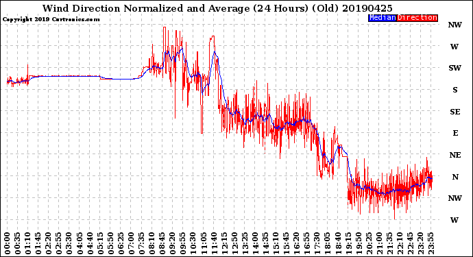 Milwaukee Weather Wind Direction<br>Normalized and Average<br>(24 Hours) (Old)