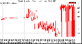 Milwaukee Weather Wind Direction<br>(24 Hours) (Raw)