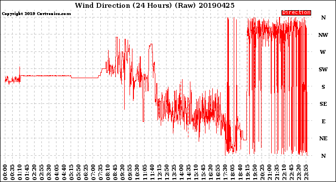 Milwaukee Weather Wind Direction<br>(24 Hours) (Raw)