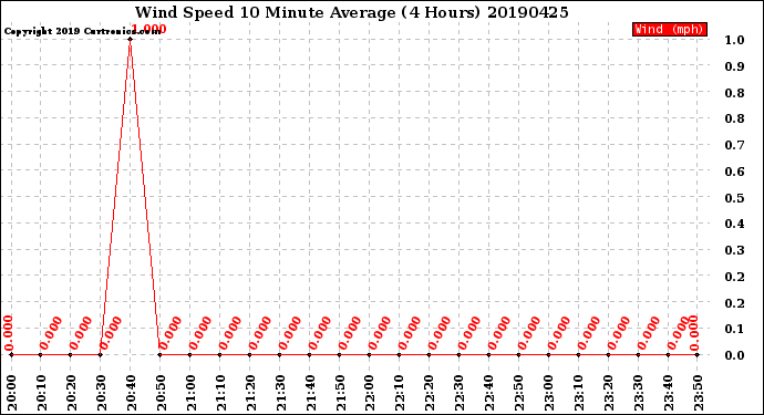 Milwaukee Weather Wind Speed<br>10 Minute Average<br>(4 Hours)