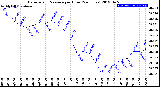 Milwaukee Weather Barometric Pressure<br>per Hour<br>(24 Hours)