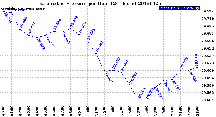 Milwaukee Weather Barometric Pressure<br>per Hour<br>(24 Hours)