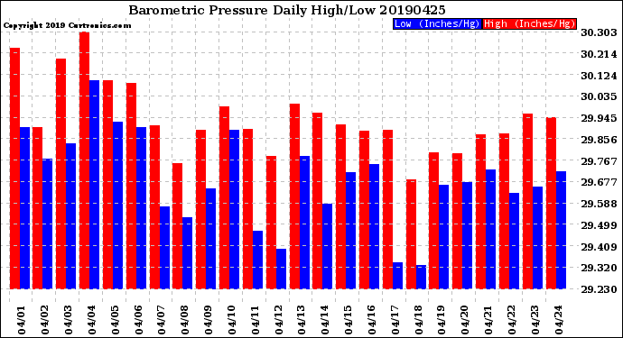 Milwaukee Weather Barometric Pressure<br>Daily High/Low