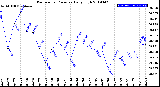 Milwaukee Weather Barometric Pressure<br>Daily High