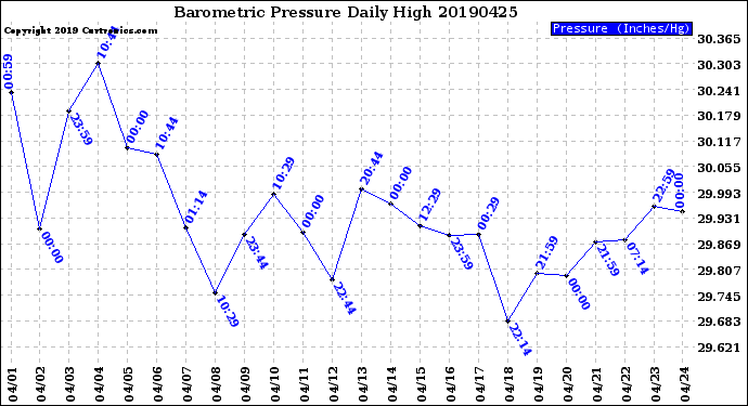 Milwaukee Weather Barometric Pressure<br>Daily High