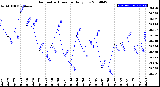 Milwaukee Weather Barometric Pressure<br>Daily Low