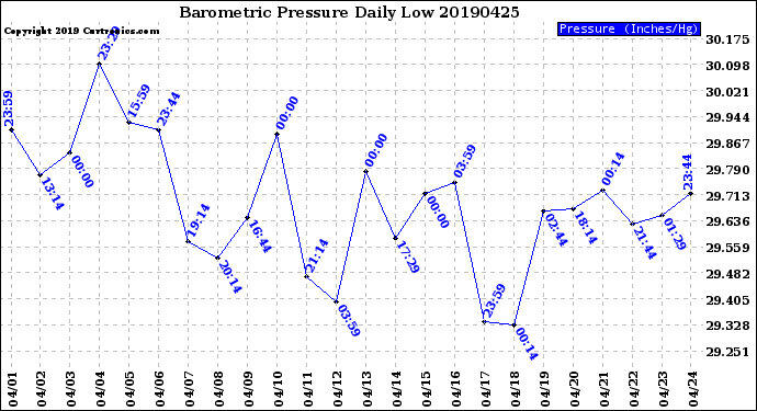 Milwaukee Weather Barometric Pressure<br>Daily Low