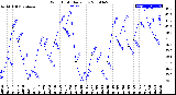 Milwaukee Weather Wind Chill<br>Daily Low