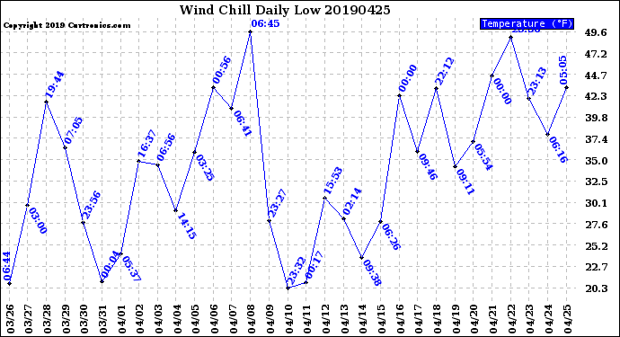 Milwaukee Weather Wind Chill<br>Daily Low