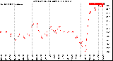 Milwaukee Weather Dew Point<br>(24 Hours)