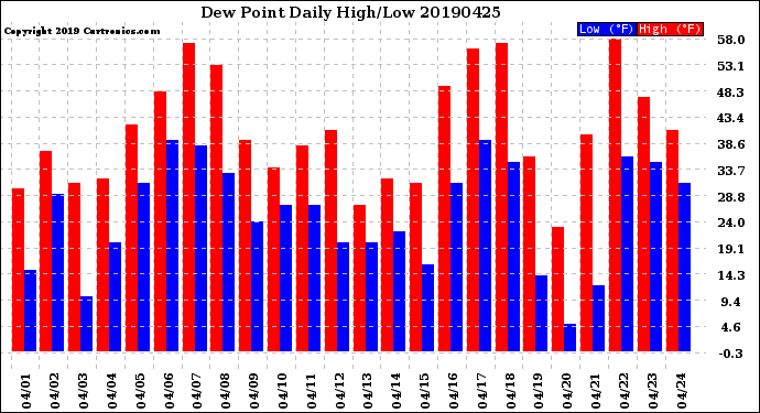 Milwaukee Weather Dew Point<br>Daily High/Low