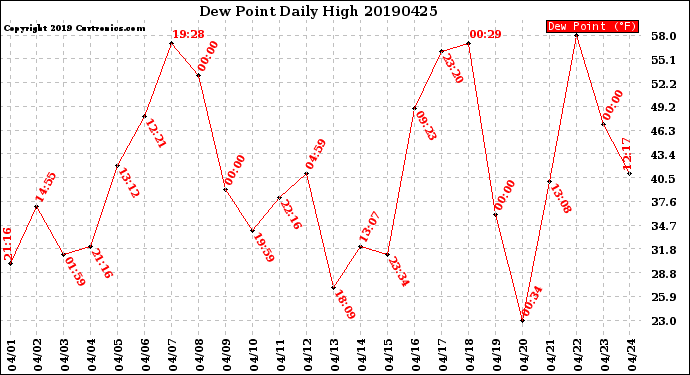 Milwaukee Weather Dew Point<br>Daily High