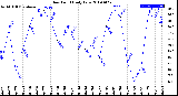 Milwaukee Weather Dew Point<br>Daily Low